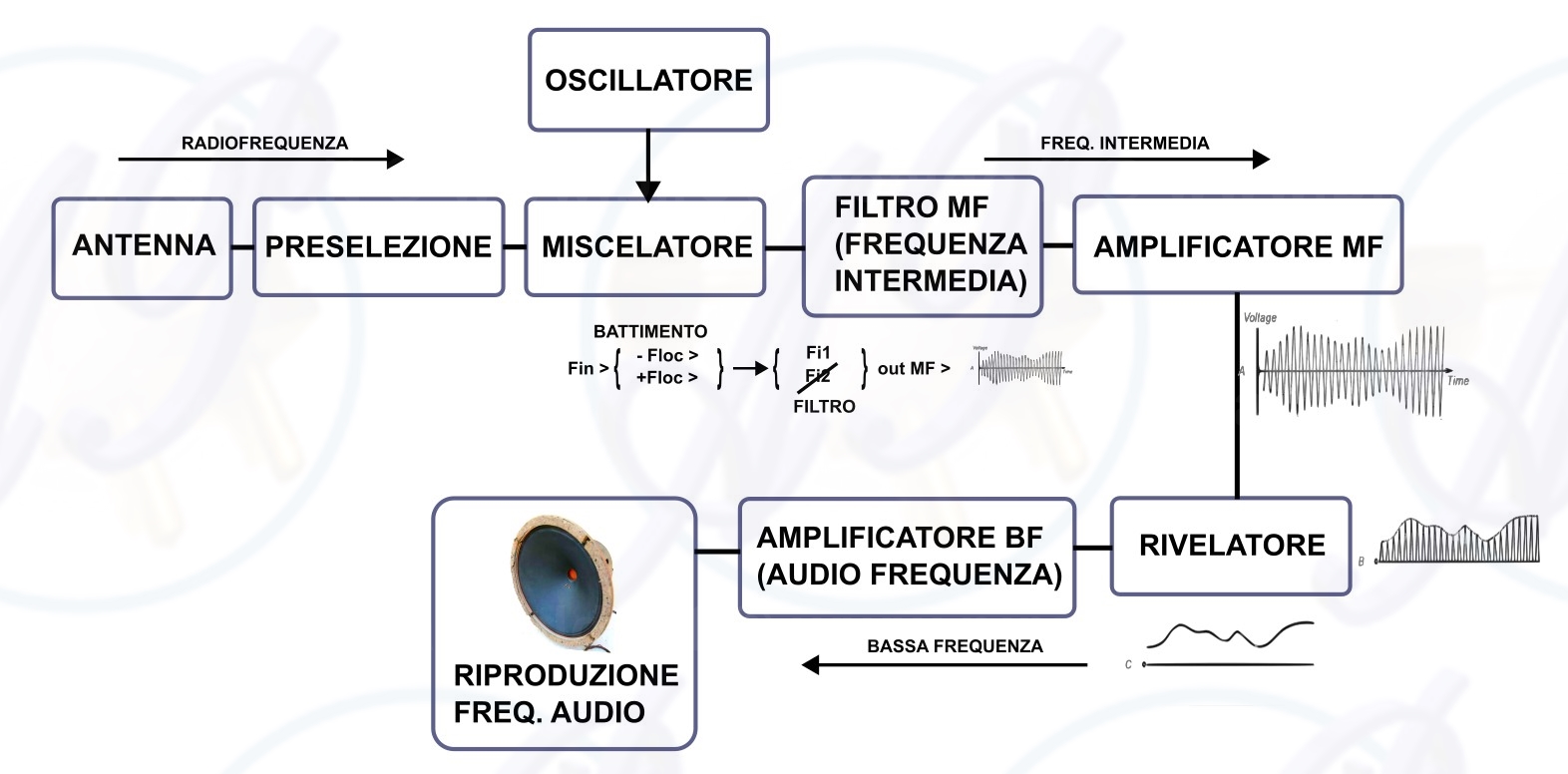 Fig. 1 - Schema a blocchi di un circuito supereterodina