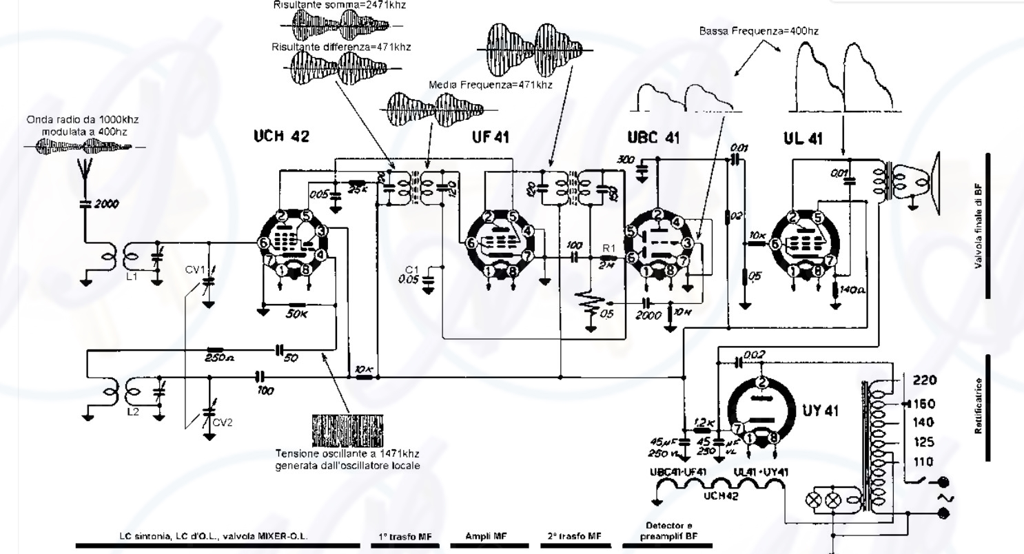 Fig. 3 - Schema tipico di un ricevitore del dopoguerra