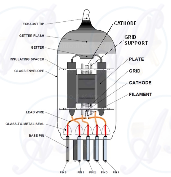 Fig. 2 - Schema costruttivo di un recente tubo elettronico