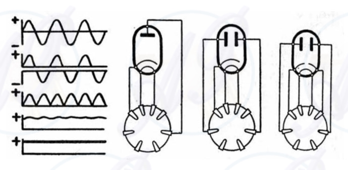 Fig. 8 – Diagrammi che rappresentano il processo di rettificazione