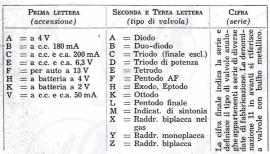Fig. 16 – Tabella di identificazione dei tubi europei.